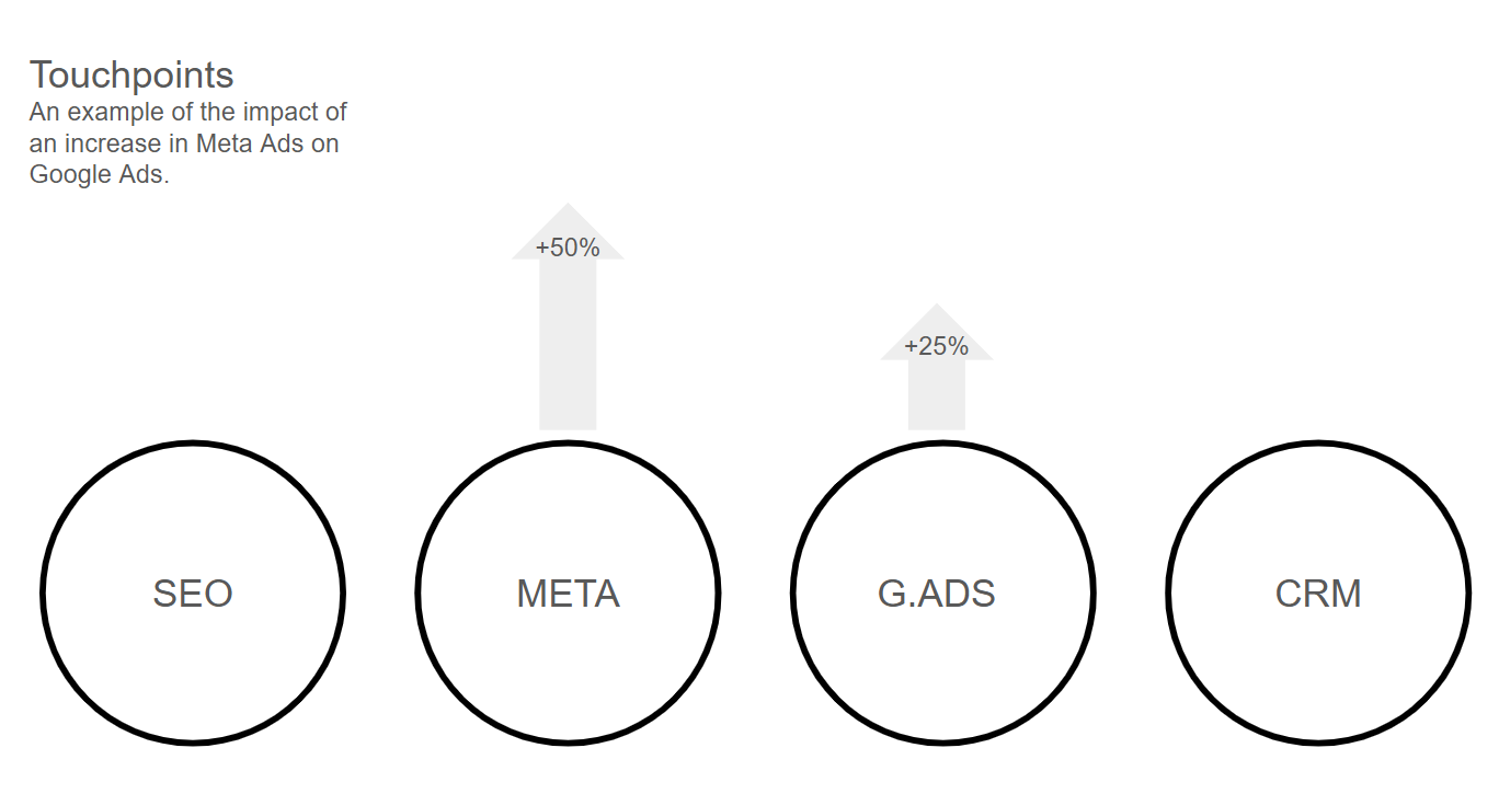 Using Marketing Mix Modeling (MMM) to Identify True Incrementality And Avoid Ad Spend Waste