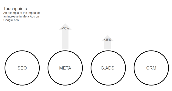 Using Marketing Mix Modeling (MMM) to Identify True Incrementality And Avoid Ad Spend Waste
