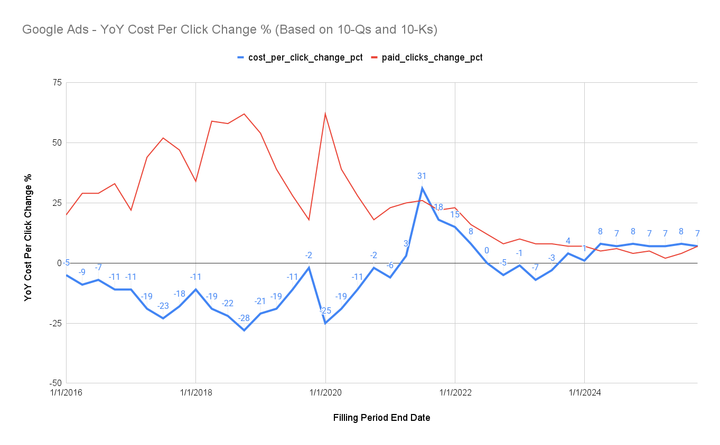 Should You Start Diversifying Outside Of Google Ads?